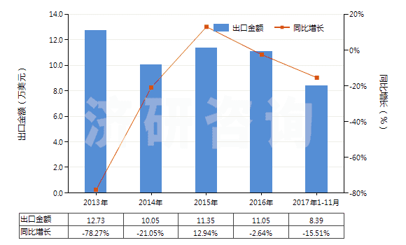 2013-2017年11月中國麻黃堿及其鹽(HS29394100)出口總額及增速統(tǒng)計(jì)